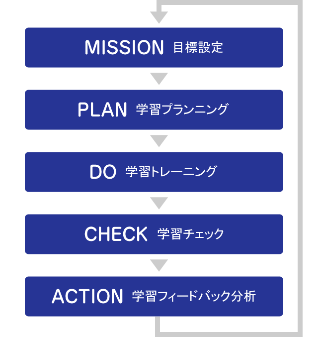 学習システム APPLE STUDY GYMの指導法「M-PDCA CYCLE」