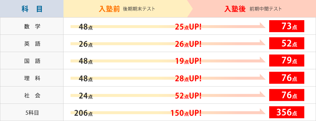 圧倒的努力で達成!定期テスト100点UP!