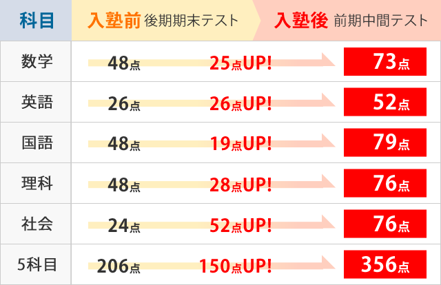 圧倒的努力で達成!定期テスト100点UP!