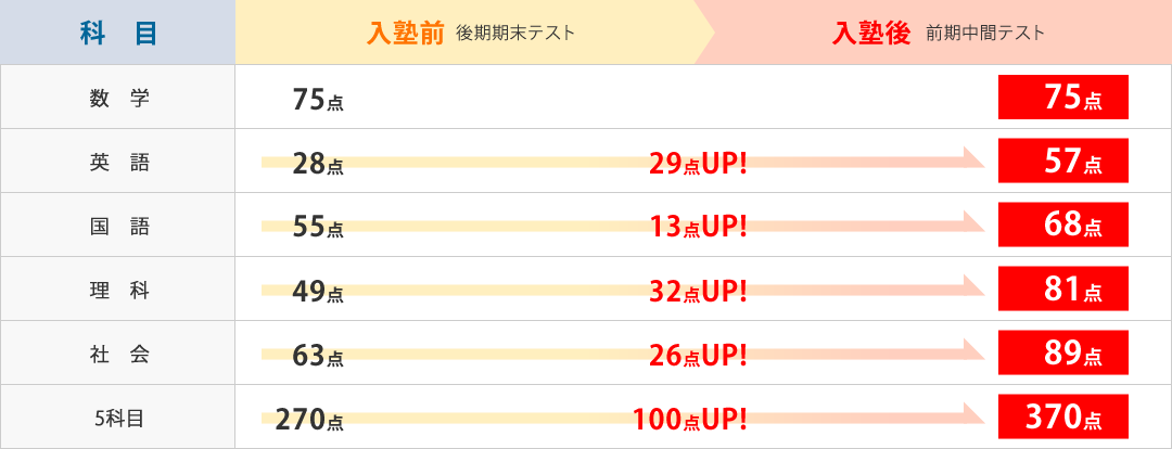圧倒的努力で達成!定期テスト100点UP!