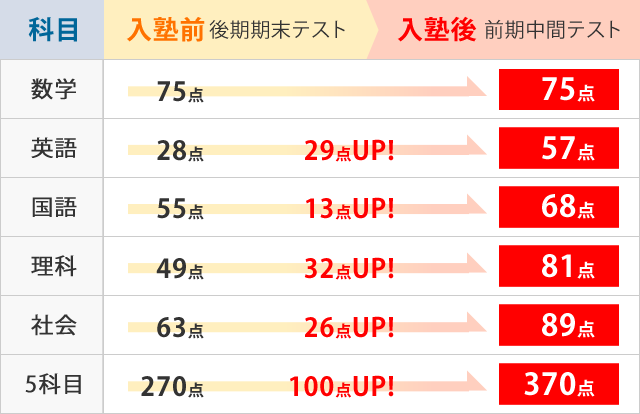 圧倒的努力で達成!定期テスト100点UP!