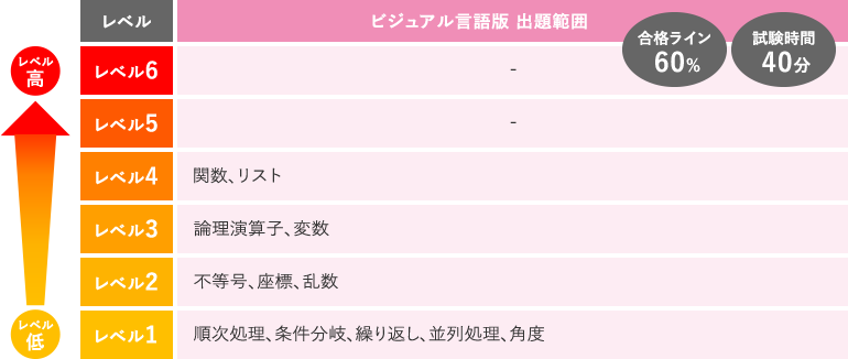 受検級（ビジュアル言語版）出題範囲、合格ライン、試験時間