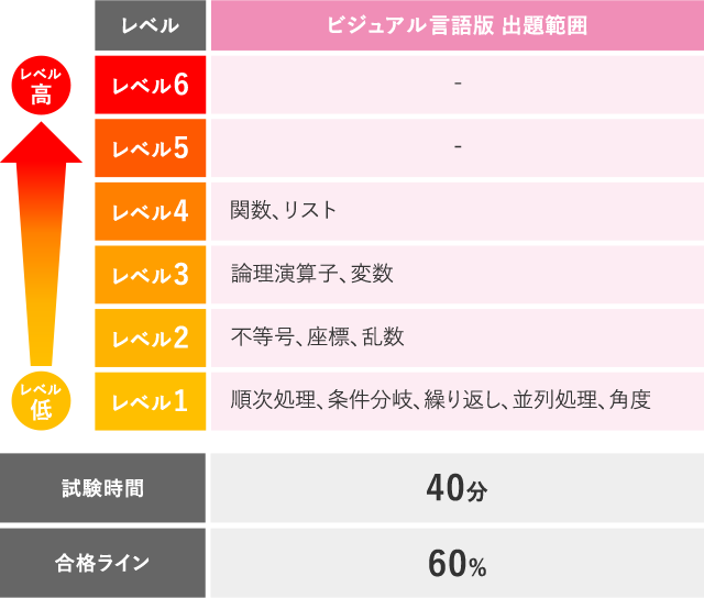 受検級（ビジュアル言語版）出題範囲、合格ライン、試験時間