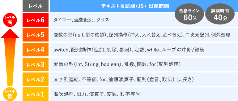 受検級（テキスト言語版）出題範囲、合格ライン、試験時間