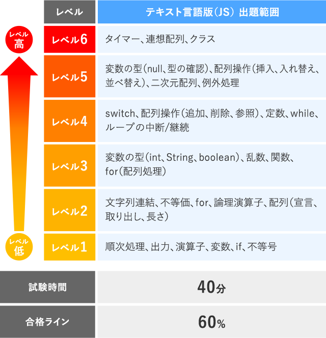 受検級（テキスト言語版）出題範囲、合格ライン、試験時間