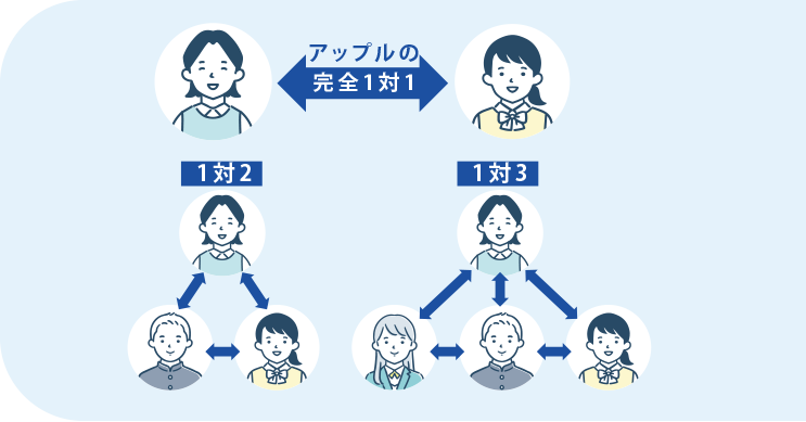 1対2や1対3とどう違うの？